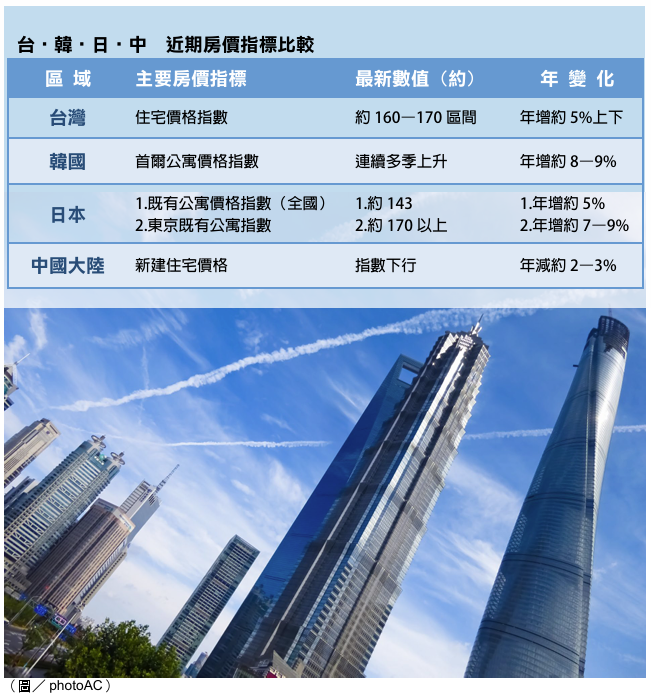 資金退潮後的房地產新秩序 台韓日中進入分化年代